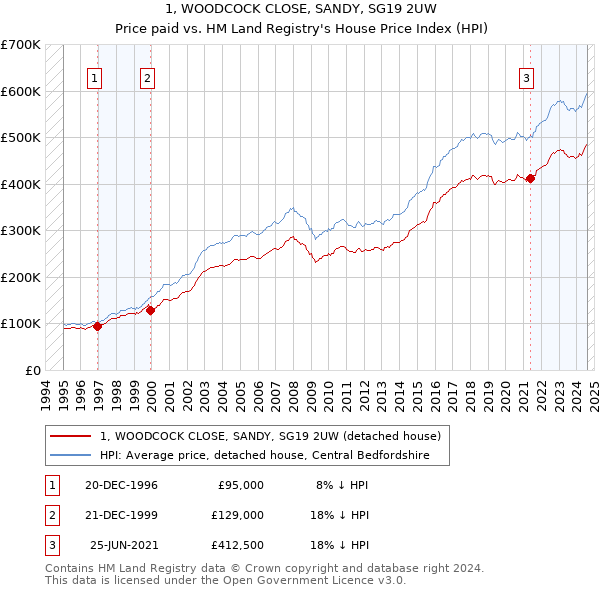 1, WOODCOCK CLOSE, SANDY, SG19 2UW: Price paid vs HM Land Registry's House Price Index