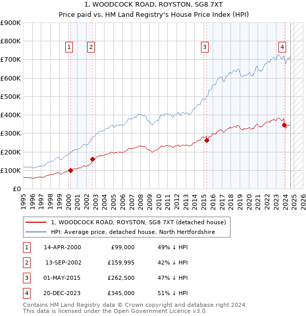 1, WOODCOCK ROAD, ROYSTON, SG8 7XT: Price paid vs HM Land Registry's House Price Index