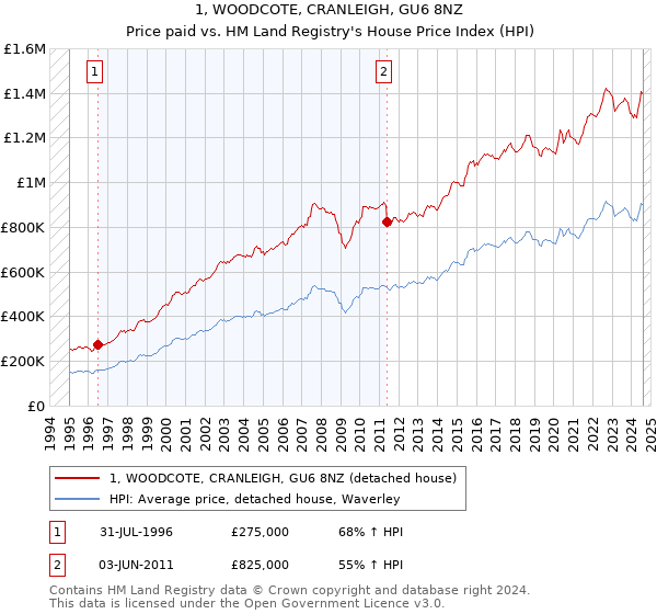 1, WOODCOTE, CRANLEIGH, GU6 8NZ: Price paid vs HM Land Registry's House Price Index