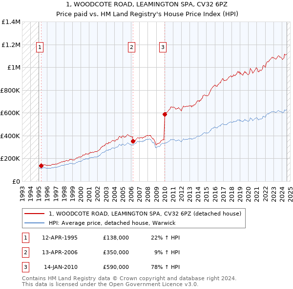 1, WOODCOTE ROAD, LEAMINGTON SPA, CV32 6PZ: Price paid vs HM Land Registry's House Price Index