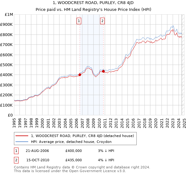 1, WOODCREST ROAD, PURLEY, CR8 4JD: Price paid vs HM Land Registry's House Price Index