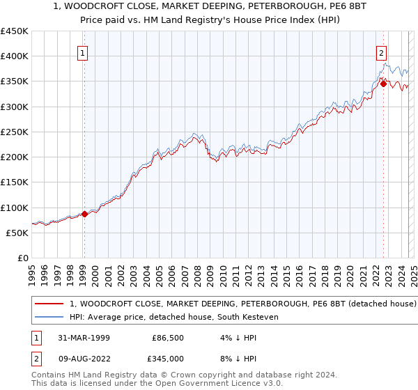 1, WOODCROFT CLOSE, MARKET DEEPING, PETERBOROUGH, PE6 8BT: Price paid vs HM Land Registry's House Price Index