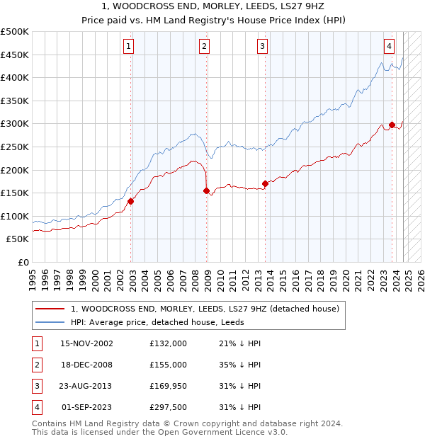 1, WOODCROSS END, MORLEY, LEEDS, LS27 9HZ: Price paid vs HM Land Registry's House Price Index