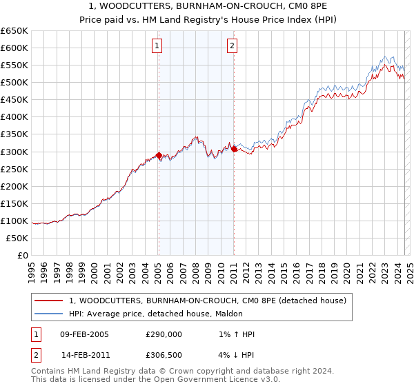 1, WOODCUTTERS, BURNHAM-ON-CROUCH, CM0 8PE: Price paid vs HM Land Registry's House Price Index