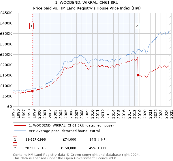 1, WOODEND, WIRRAL, CH61 8RU: Price paid vs HM Land Registry's House Price Index