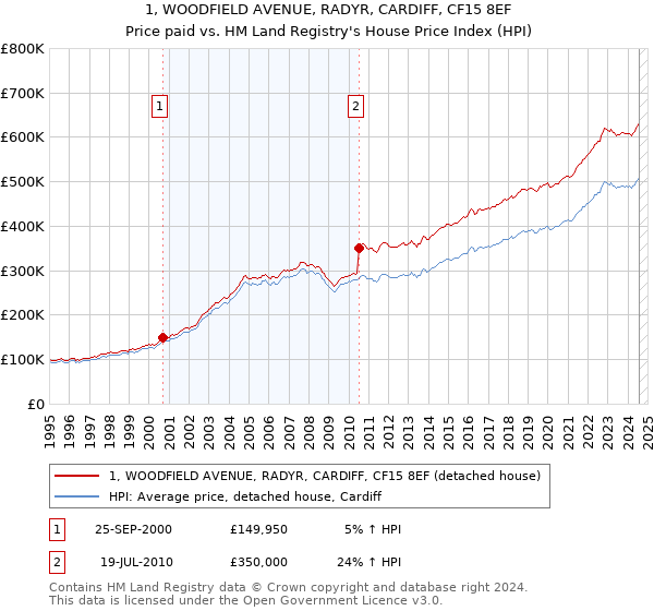 1, WOODFIELD AVENUE, RADYR, CARDIFF, CF15 8EF: Price paid vs HM Land Registry's House Price Index