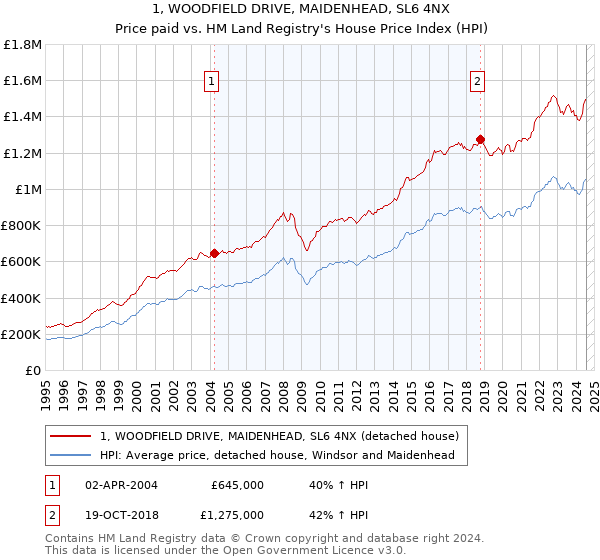 1, WOODFIELD DRIVE, MAIDENHEAD, SL6 4NX: Price paid vs HM Land Registry's House Price Index