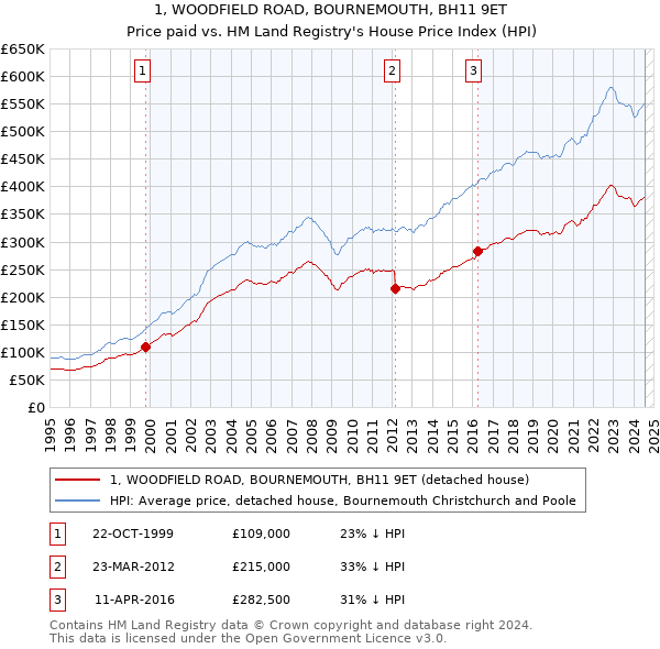 1, WOODFIELD ROAD, BOURNEMOUTH, BH11 9ET: Price paid vs HM Land Registry's House Price Index