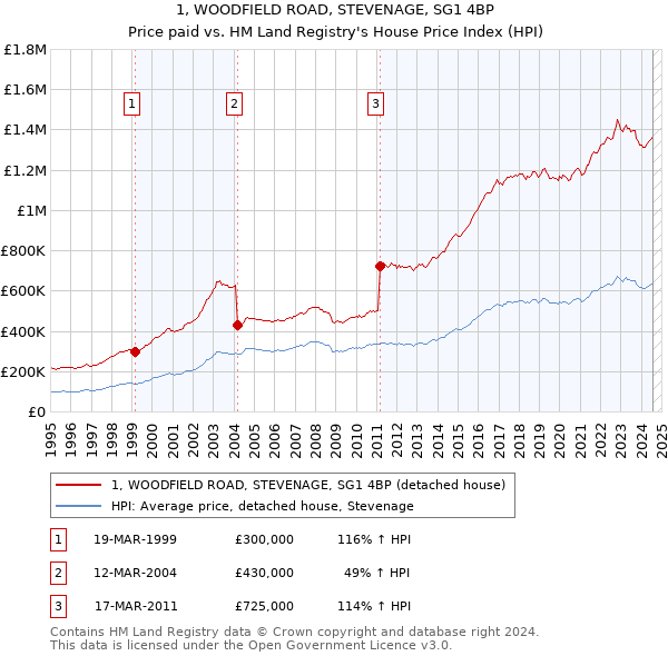 1, WOODFIELD ROAD, STEVENAGE, SG1 4BP: Price paid vs HM Land Registry's House Price Index