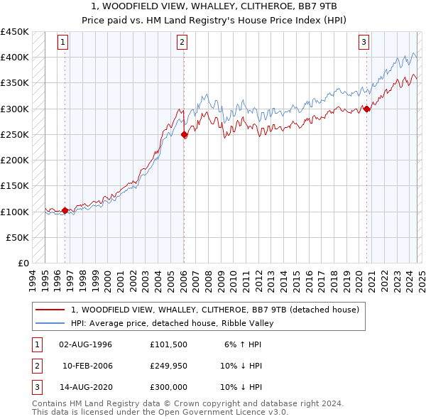 1, WOODFIELD VIEW, WHALLEY, CLITHEROE, BB7 9TB: Price paid vs HM Land Registry's House Price Index