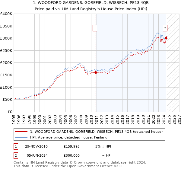 1, WOODFORD GARDENS, GOREFIELD, WISBECH, PE13 4QB: Price paid vs HM Land Registry's House Price Index