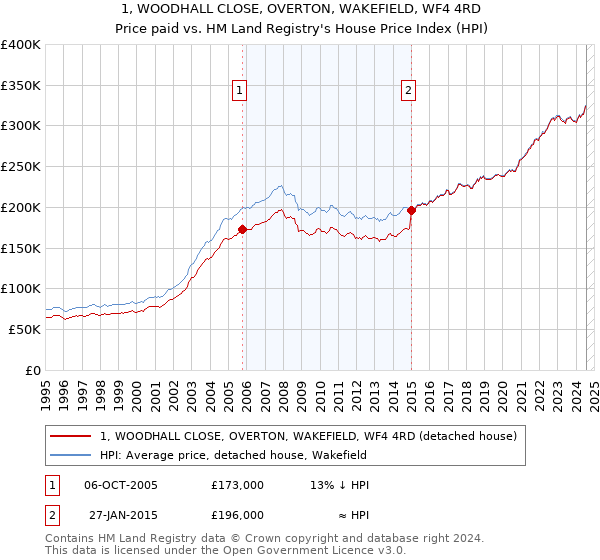 1, WOODHALL CLOSE, OVERTON, WAKEFIELD, WF4 4RD: Price paid vs HM Land Registry's House Price Index