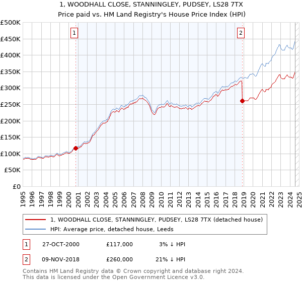 1, WOODHALL CLOSE, STANNINGLEY, PUDSEY, LS28 7TX: Price paid vs HM Land Registry's House Price Index