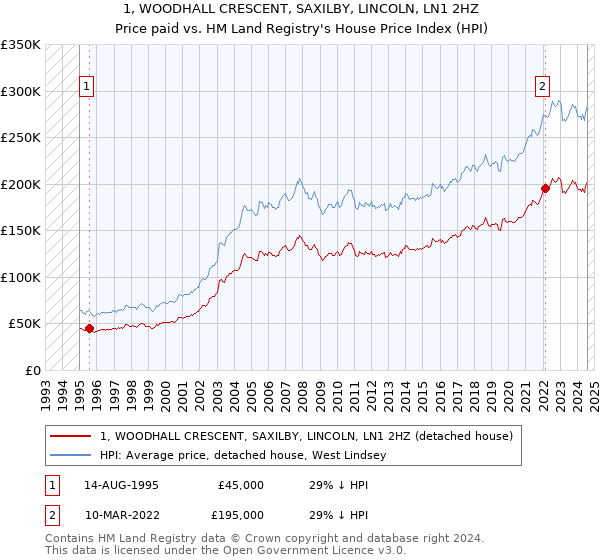 1, WOODHALL CRESCENT, SAXILBY, LINCOLN, LN1 2HZ: Price paid vs HM Land Registry's House Price Index