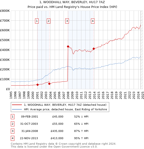 1, WOODHALL WAY, BEVERLEY, HU17 7AZ: Price paid vs HM Land Registry's House Price Index