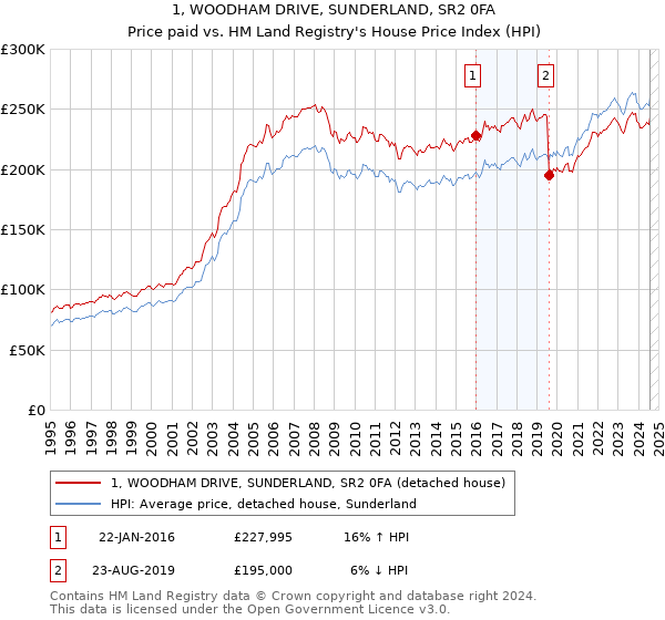 1, WOODHAM DRIVE, SUNDERLAND, SR2 0FA: Price paid vs HM Land Registry's House Price Index