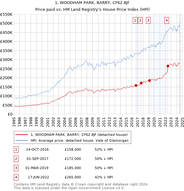 1, WOODHAM PARK, BARRY, CF62 8JF: Price paid vs HM Land Registry's House Price Index