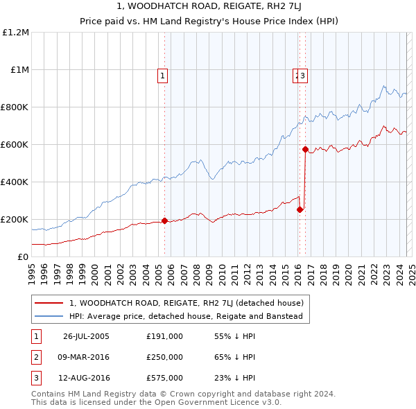 1, WOODHATCH ROAD, REIGATE, RH2 7LJ: Price paid vs HM Land Registry's House Price Index