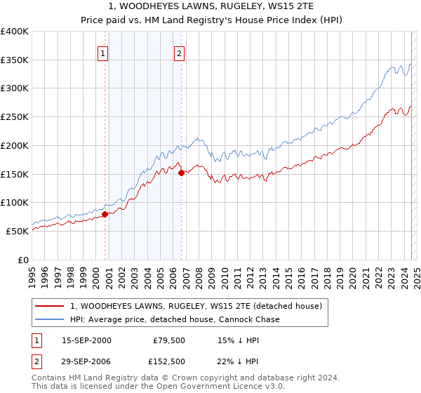 1, WOODHEYES LAWNS, RUGELEY, WS15 2TE: Price paid vs HM Land Registry's House Price Index