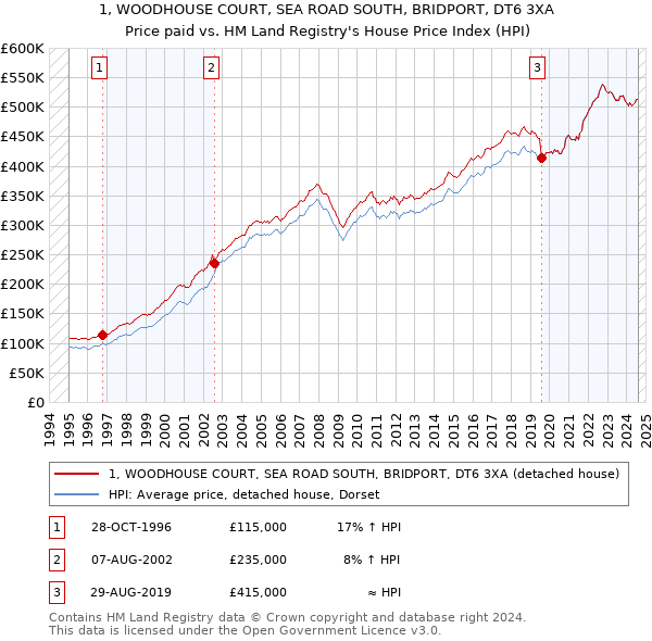 1, WOODHOUSE COURT, SEA ROAD SOUTH, BRIDPORT, DT6 3XA: Price paid vs HM Land Registry's House Price Index