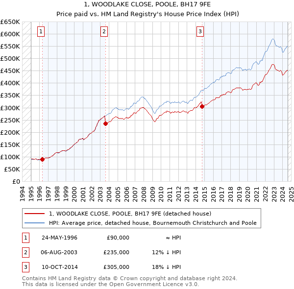 1, WOODLAKE CLOSE, POOLE, BH17 9FE: Price paid vs HM Land Registry's House Price Index