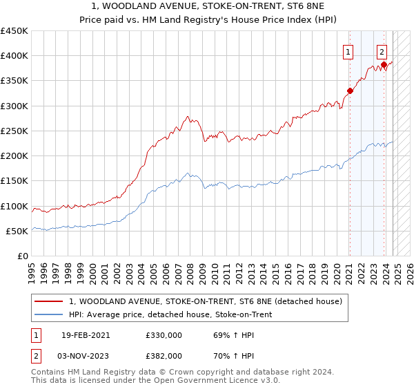 1, WOODLAND AVENUE, STOKE-ON-TRENT, ST6 8NE: Price paid vs HM Land Registry's House Price Index