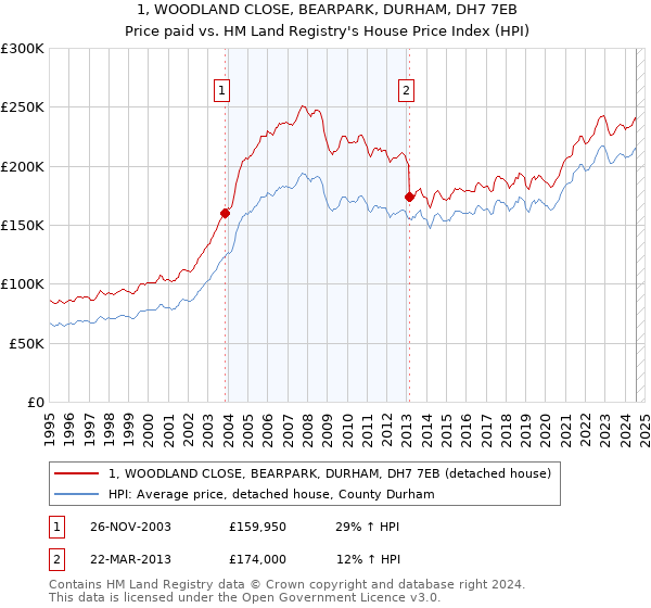 1, WOODLAND CLOSE, BEARPARK, DURHAM, DH7 7EB: Price paid vs HM Land Registry's House Price Index