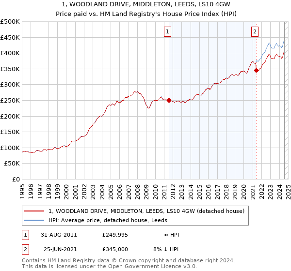 1, WOODLAND DRIVE, MIDDLETON, LEEDS, LS10 4GW: Price paid vs HM Land Registry's House Price Index