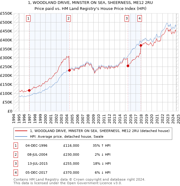 1, WOODLAND DRIVE, MINSTER ON SEA, SHEERNESS, ME12 2RU: Price paid vs HM Land Registry's House Price Index