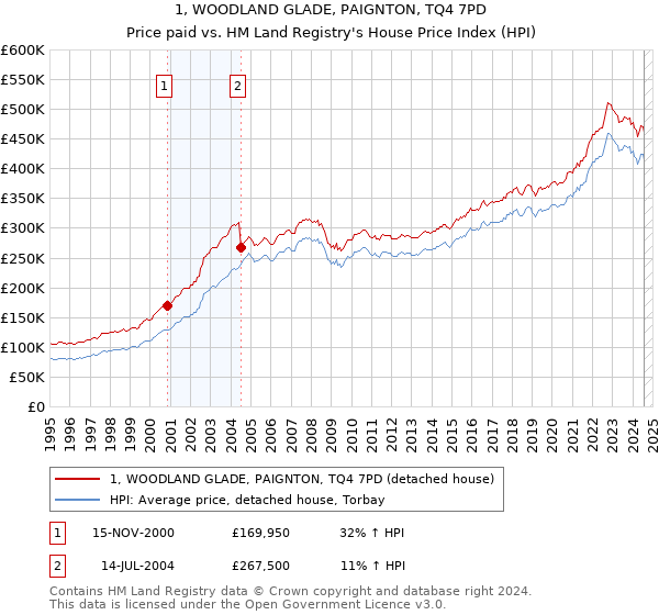 1, WOODLAND GLADE, PAIGNTON, TQ4 7PD: Price paid vs HM Land Registry's House Price Index