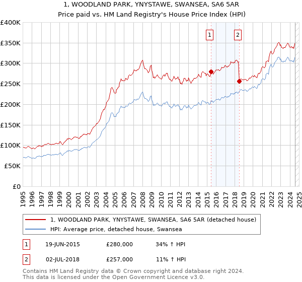 1, WOODLAND PARK, YNYSTAWE, SWANSEA, SA6 5AR: Price paid vs HM Land Registry's House Price Index