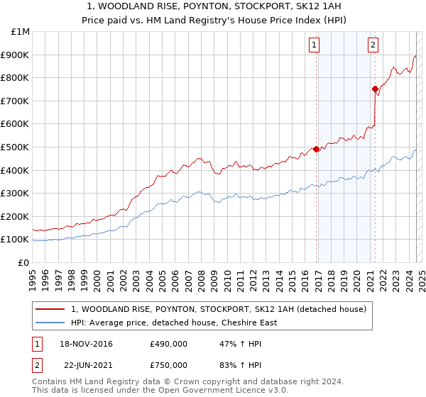 1, WOODLAND RISE, POYNTON, STOCKPORT, SK12 1AH: Price paid vs HM Land Registry's House Price Index