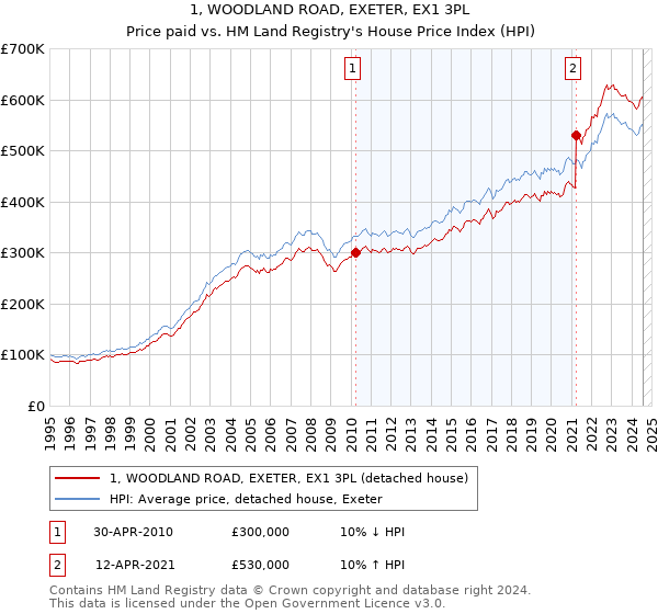 1, WOODLAND ROAD, EXETER, EX1 3PL: Price paid vs HM Land Registry's House Price Index