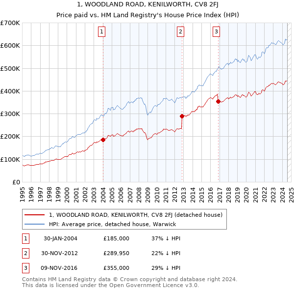 1, WOODLAND ROAD, KENILWORTH, CV8 2FJ: Price paid vs HM Land Registry's House Price Index