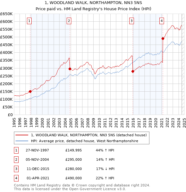 1, WOODLAND WALK, NORTHAMPTON, NN3 5NS: Price paid vs HM Land Registry's House Price Index