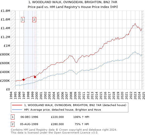 1, WOODLAND WALK, OVINGDEAN, BRIGHTON, BN2 7AR: Price paid vs HM Land Registry's House Price Index