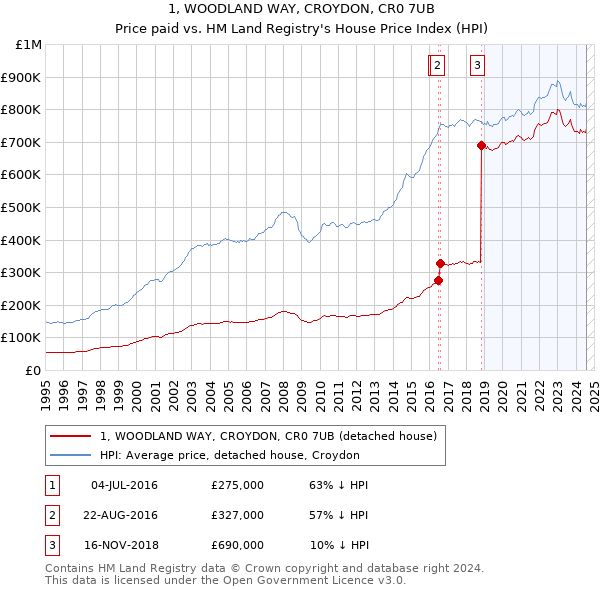 1, WOODLAND WAY, CROYDON, CR0 7UB: Price paid vs HM Land Registry's House Price Index