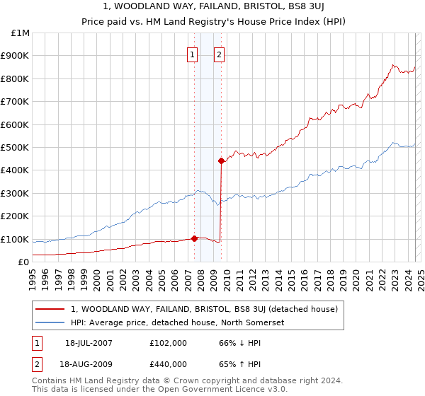 1, WOODLAND WAY, FAILAND, BRISTOL, BS8 3UJ: Price paid vs HM Land Registry's House Price Index