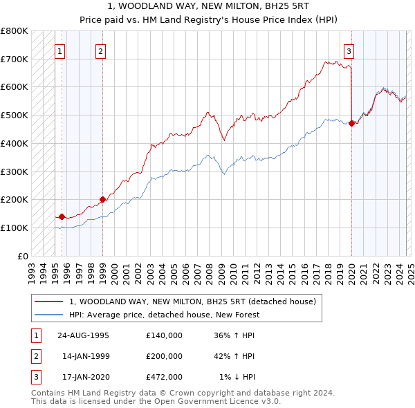 1, WOODLAND WAY, NEW MILTON, BH25 5RT: Price paid vs HM Land Registry's House Price Index