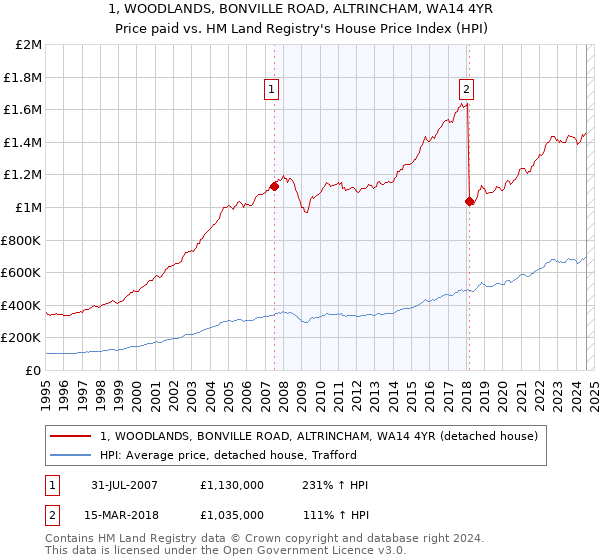 1, WOODLANDS, BONVILLE ROAD, ALTRINCHAM, WA14 4YR: Price paid vs HM Land Registry's House Price Index