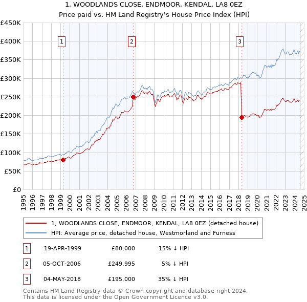 1, WOODLANDS CLOSE, ENDMOOR, KENDAL, LA8 0EZ: Price paid vs HM Land Registry's House Price Index