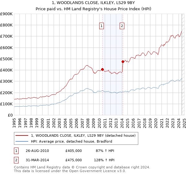 1, WOODLANDS CLOSE, ILKLEY, LS29 9BY: Price paid vs HM Land Registry's House Price Index