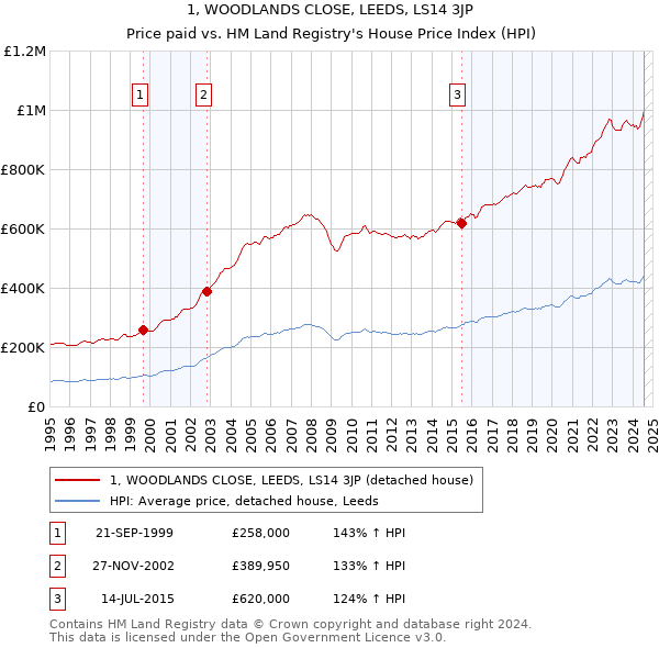 1, WOODLANDS CLOSE, LEEDS, LS14 3JP: Price paid vs HM Land Registry's House Price Index