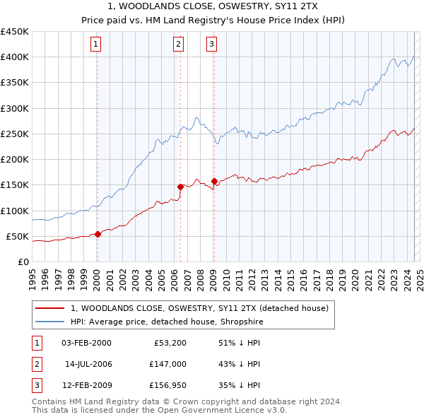 1, WOODLANDS CLOSE, OSWESTRY, SY11 2TX: Price paid vs HM Land Registry's House Price Index