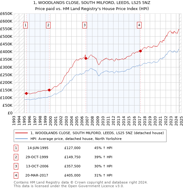 1, WOODLANDS CLOSE, SOUTH MILFORD, LEEDS, LS25 5NZ: Price paid vs HM Land Registry's House Price Index