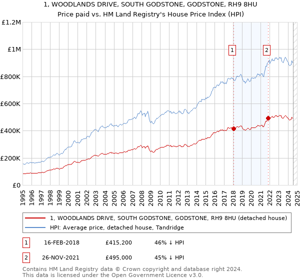 1, WOODLANDS DRIVE, SOUTH GODSTONE, GODSTONE, RH9 8HU: Price paid vs HM Land Registry's House Price Index