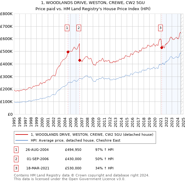 1, WOODLANDS DRIVE, WESTON, CREWE, CW2 5GU: Price paid vs HM Land Registry's House Price Index