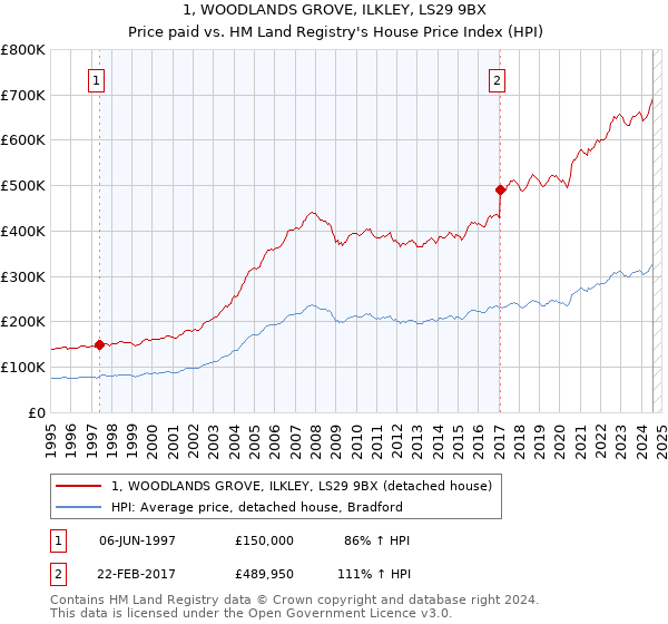 1, WOODLANDS GROVE, ILKLEY, LS29 9BX: Price paid vs HM Land Registry's House Price Index