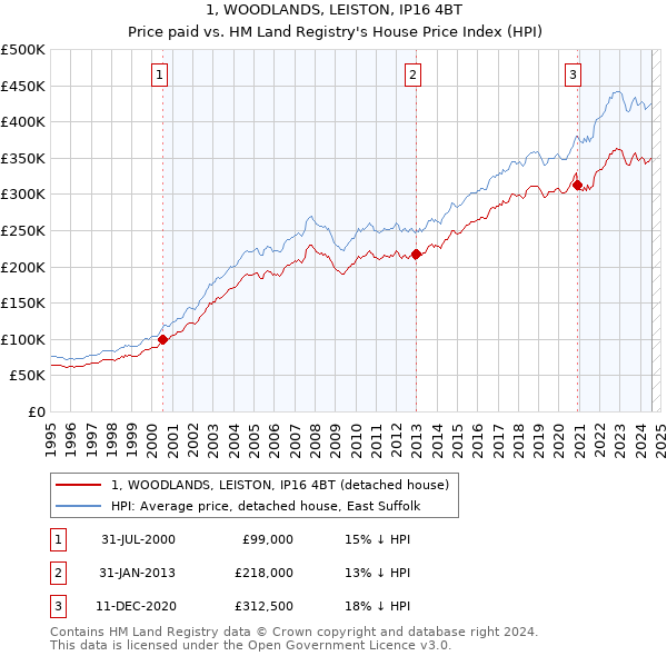 1, WOODLANDS, LEISTON, IP16 4BT: Price paid vs HM Land Registry's House Price Index