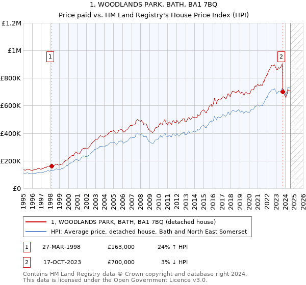 1, WOODLANDS PARK, BATH, BA1 7BQ: Price paid vs HM Land Registry's House Price Index